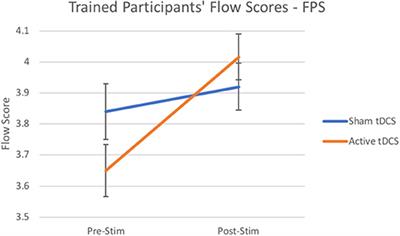 A Transcranial Stimulation Intervention to Support Flow State Induction